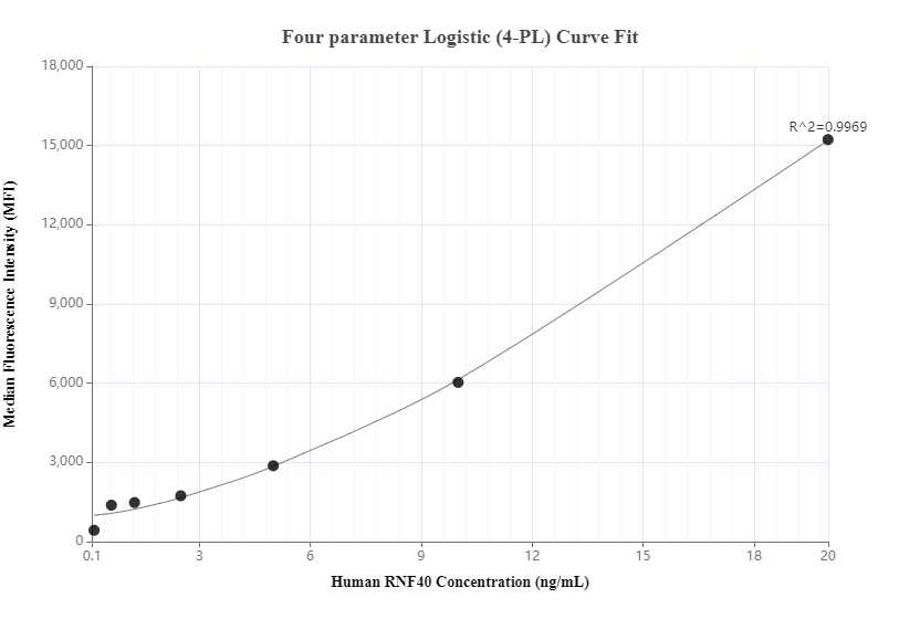 Cytometric bead array standard curve of MP00974-2